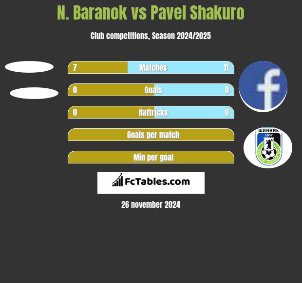 N. Baranok vs Pavel Shakuro h2h player stats