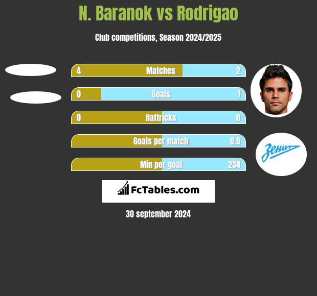 N. Baranok vs Rodrigao h2h player stats