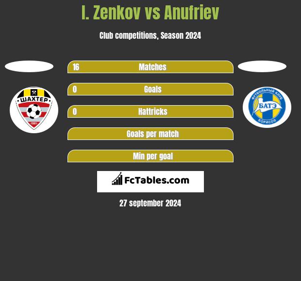 I. Zenkov vs Anufriev h2h player stats