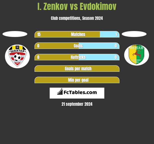 I. Zenkov vs Evdokimov h2h player stats