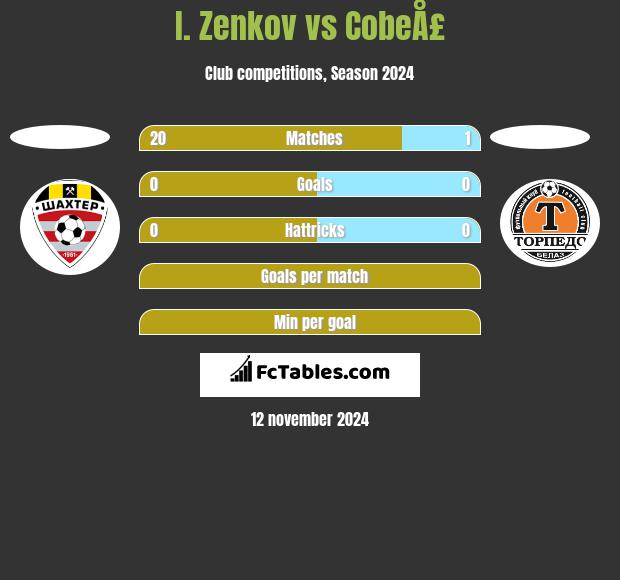 I. Zenkov vs CobeÅ£ h2h player stats