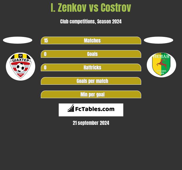 I. Zenkov vs Costrov h2h player stats