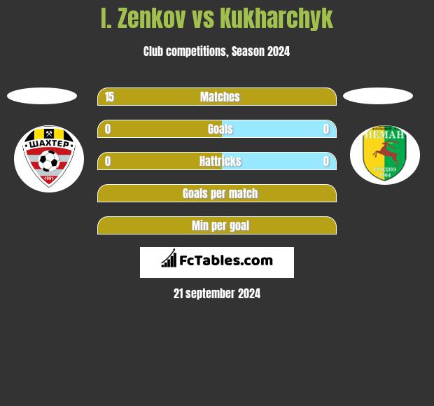 I. Zenkov vs Kukharchyk h2h player stats