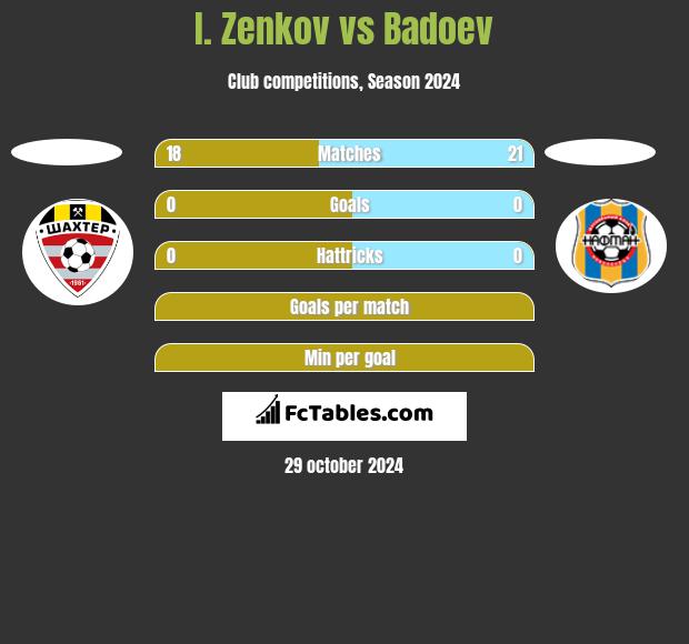 I. Zenkov vs Badoev h2h player stats