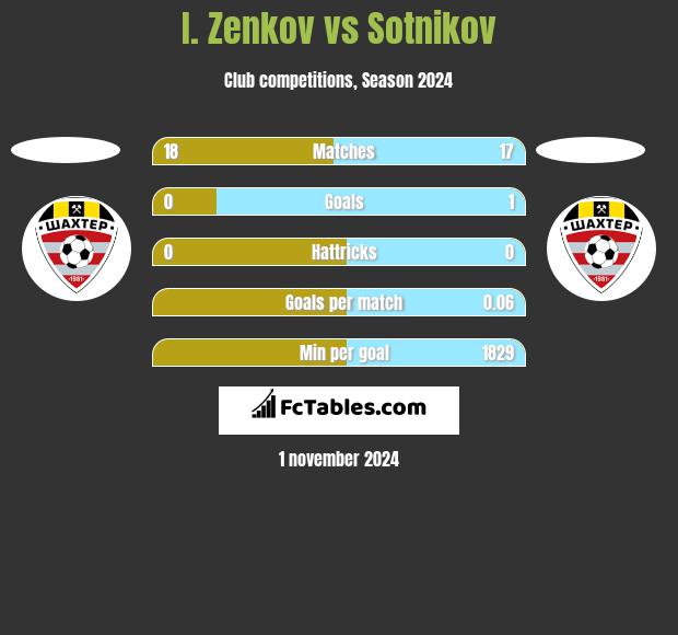 I. Zenkov vs Sotnikov h2h player stats