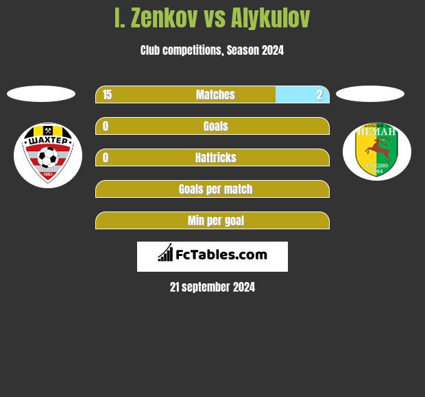 I. Zenkov vs Alykulov h2h player stats