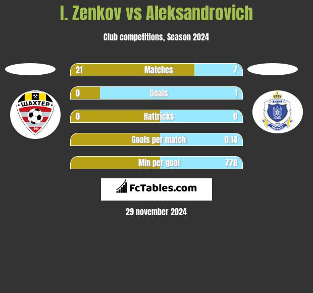 I. Zenkov vs Aleksandrovich h2h player stats