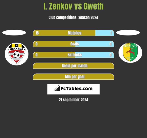 I. Zenkov vs Gweth h2h player stats