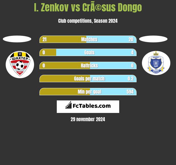 I. Zenkov vs CrÃ©sus Dongo h2h player stats