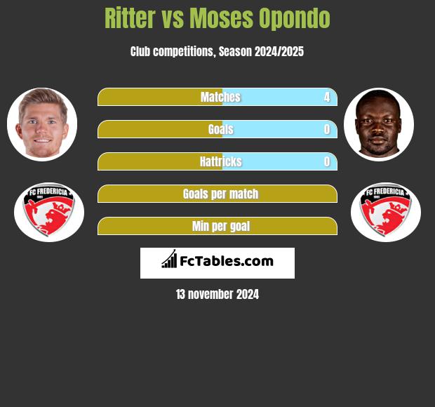 Ritter vs Moses Opondo h2h player stats