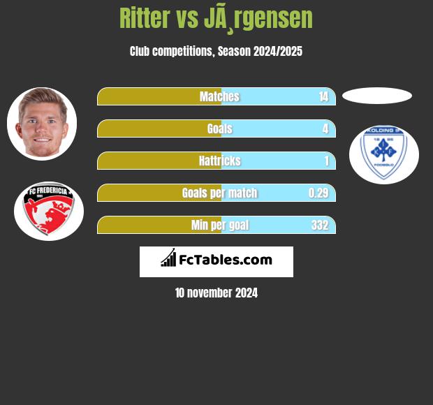 Ritter vs JÃ¸rgensen h2h player stats