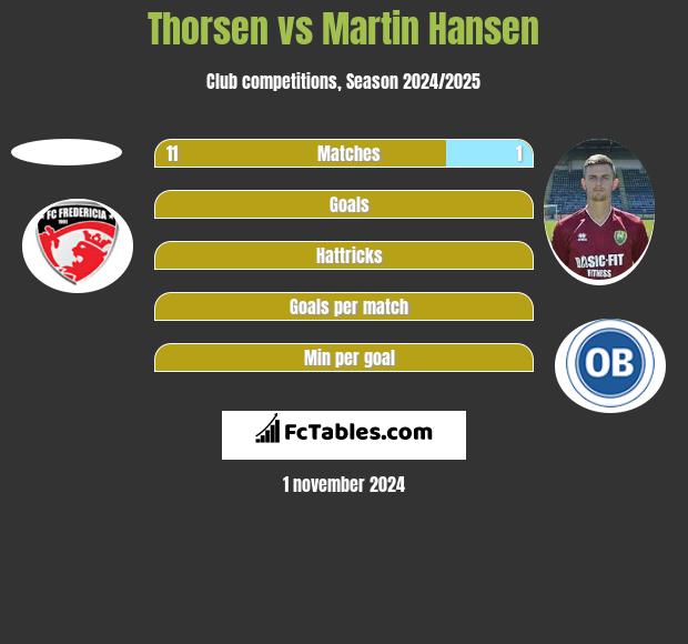 Thorsen vs Martin Hansen h2h player stats