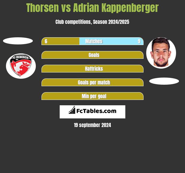 Thorsen vs Adrian Kappenberger h2h player stats