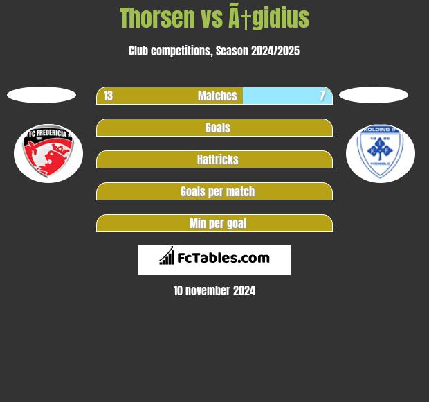 Thorsen vs Ã†gidius h2h player stats