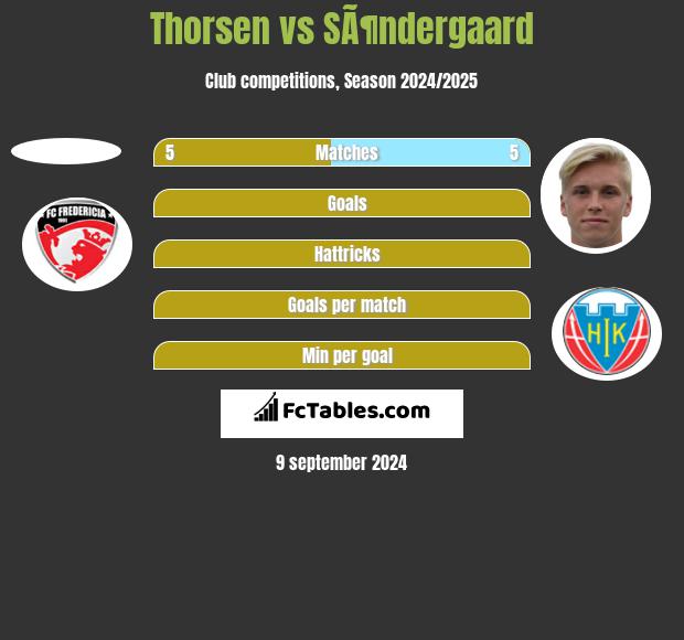 Thorsen vs SÃ¶ndergaard h2h player stats