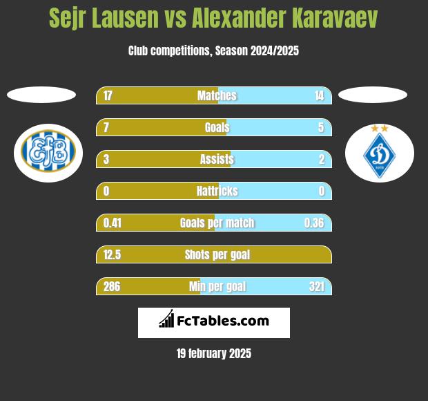 Sejr Lausen vs Alexander Karavaev h2h player stats