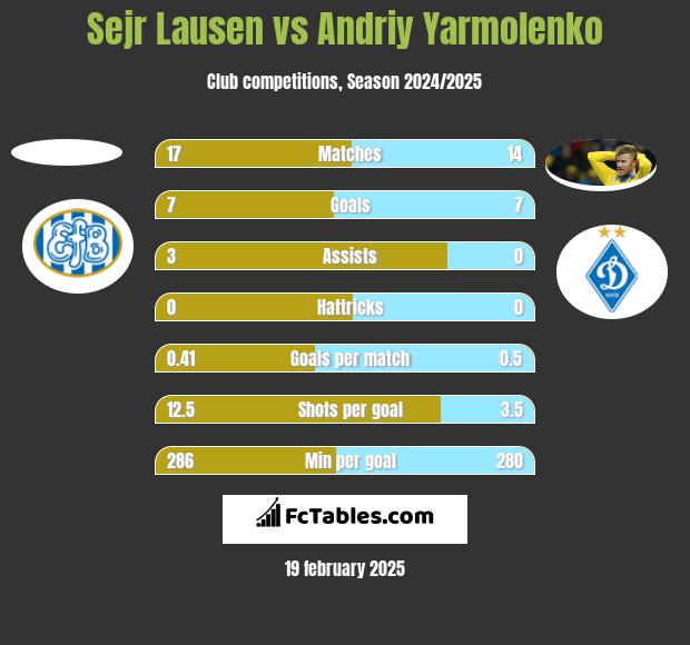 Sejr Lausen vs Andrij Jarmołenko h2h player stats