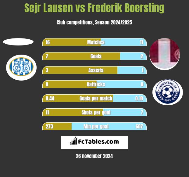 Sejr Lausen vs Frederik Boersting h2h player stats