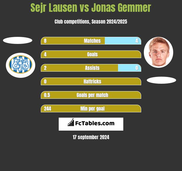 Sejr Lausen vs Jonas Gemmer h2h player stats