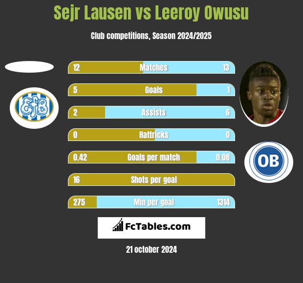 Sejr Lausen vs Leeroy Owusu h2h player stats