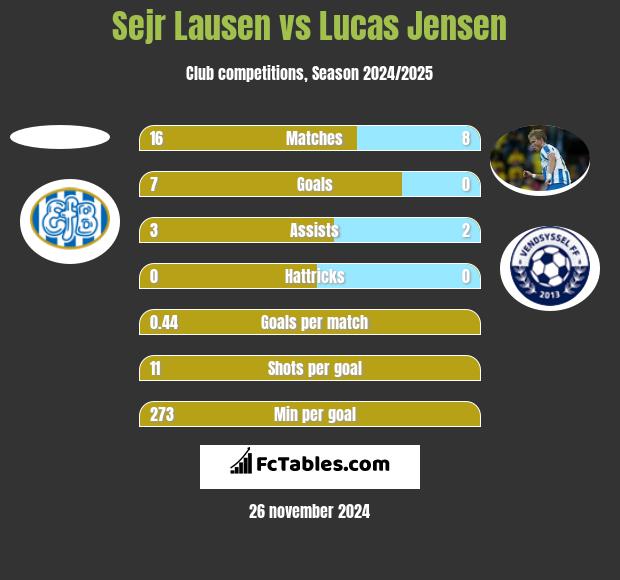 Sejr Lausen vs Lucas Jensen h2h player stats