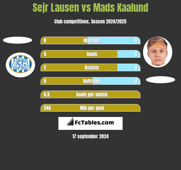 Sejr Lausen vs Mads Kaalund h2h player stats