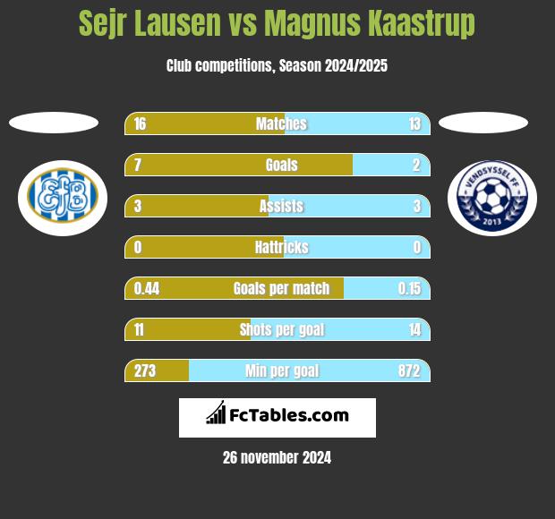 Sejr Lausen vs Magnus Kaastrup h2h player stats