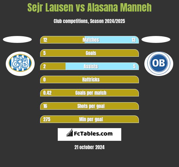 Sejr Lausen vs Alasana Manneh h2h player stats