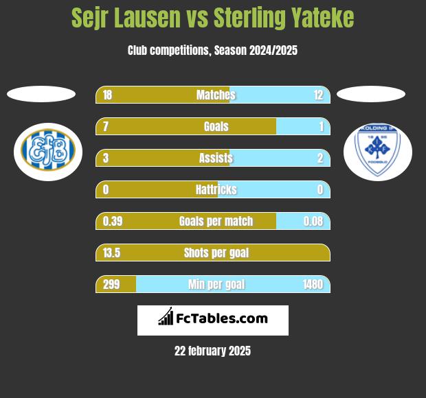 Sejr Lausen vs Sterling Yateke h2h player stats