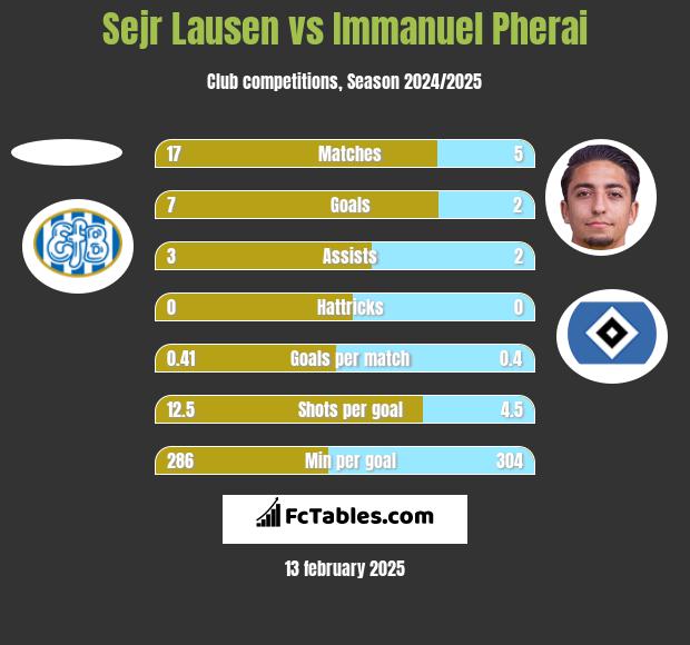 Sejr Lausen vs Immanuel Pherai h2h player stats