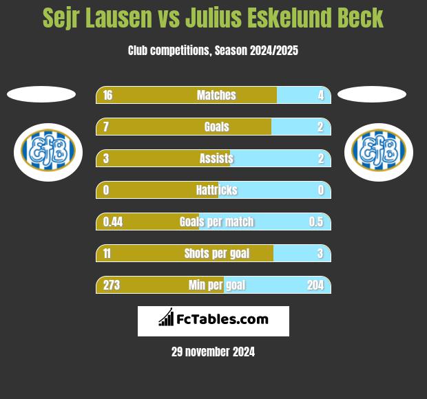 Sejr Lausen vs Julius Eskelund Beck h2h player stats