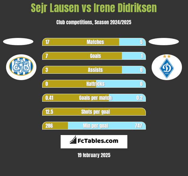 Sejr Lausen vs Irene Didriksen h2h player stats