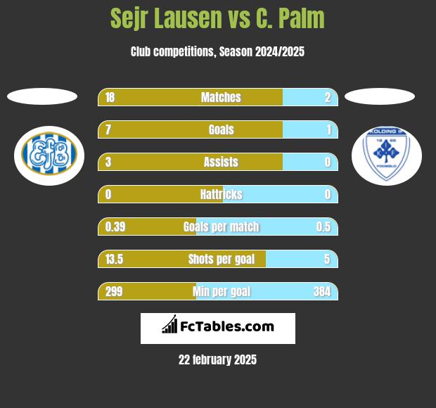 Sejr Lausen vs C. Palm h2h player stats