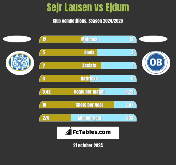 Sejr Lausen vs Ejdum h2h player stats