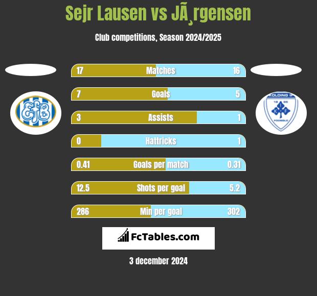 Sejr Lausen vs JÃ¸rgensen h2h player stats