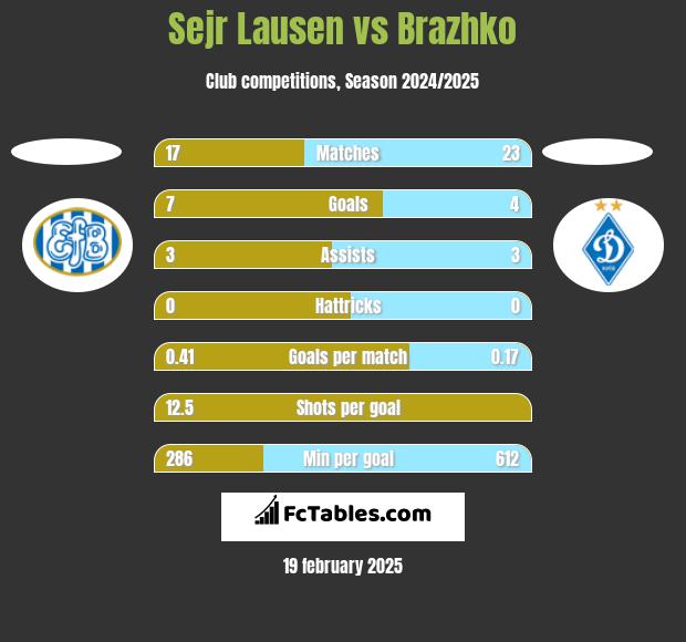 Sejr Lausen vs Brazhko h2h player stats