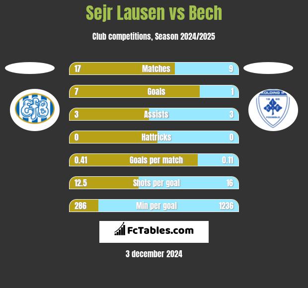 Sejr Lausen vs Bech h2h player stats