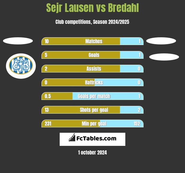 Sejr Lausen vs Bredahl h2h player stats