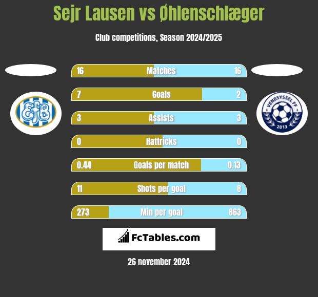 Sejr Lausen vs Øhlenschlæger h2h player stats