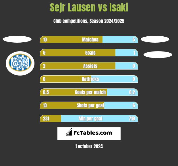 Sejr Lausen vs Isaki h2h player stats