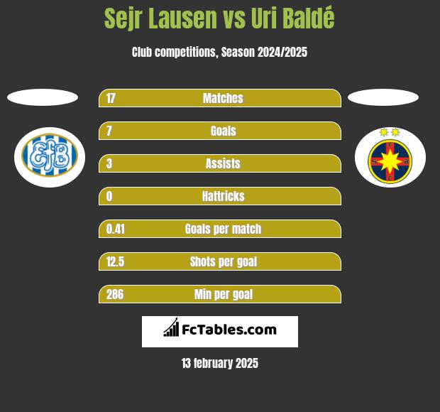 Sejr Lausen vs Uri Baldé h2h player stats