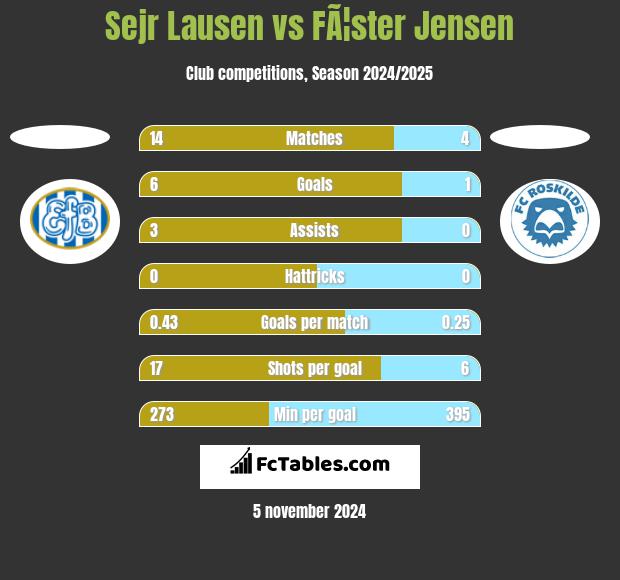 Sejr Lausen vs FÃ¦ster Jensen h2h player stats