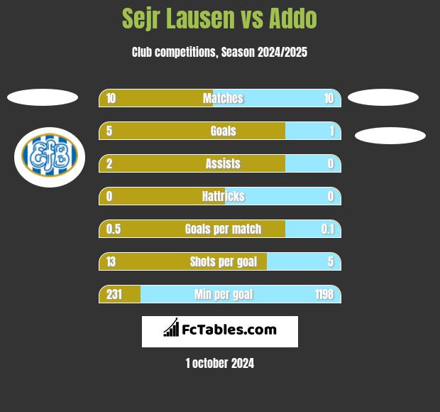 Sejr Lausen vs Addo h2h player stats