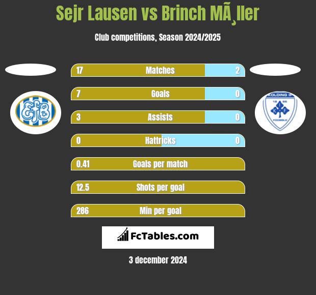 Sejr Lausen vs Brinch MÃ¸ller h2h player stats