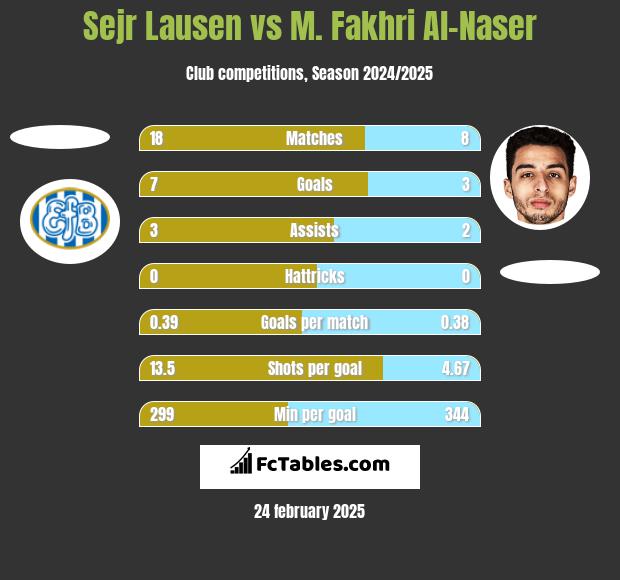 Sejr Lausen vs M. Fakhri Al-Naser h2h player stats