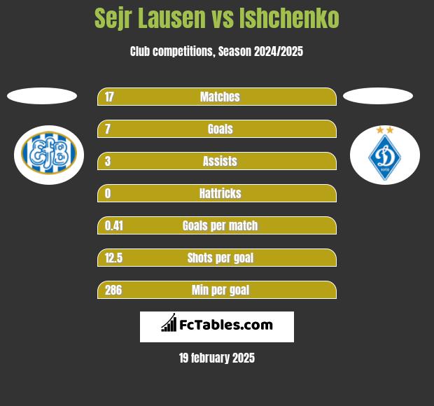 Sejr Lausen vs Ishchenko h2h player stats