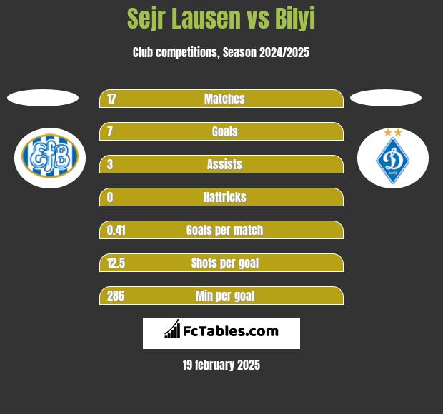 Sejr Lausen vs Bilyi h2h player stats