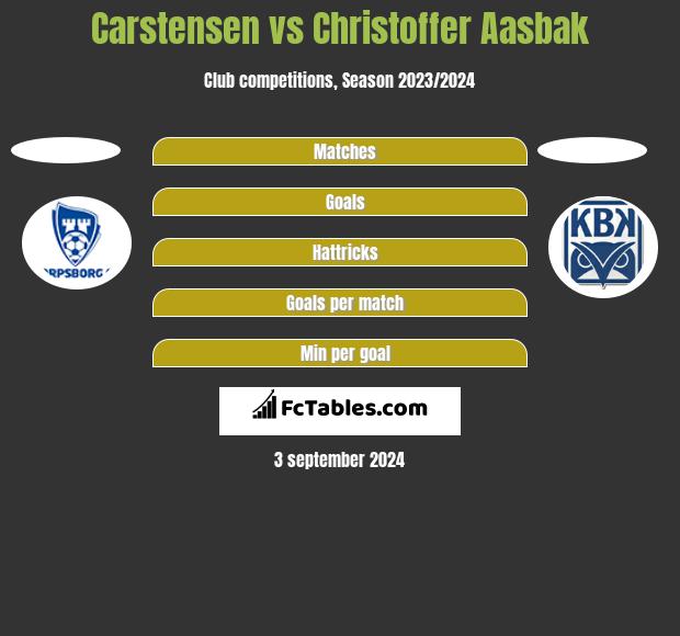 Carstensen vs Christoffer Aasbak h2h player stats