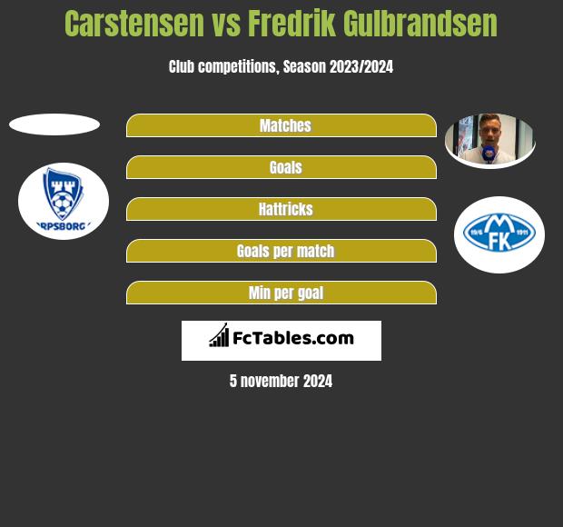 Carstensen vs Fredrik Gulbrandsen h2h player stats