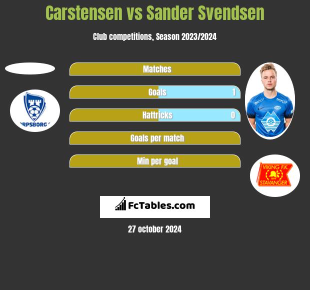 Carstensen vs Sander Svendsen h2h player stats